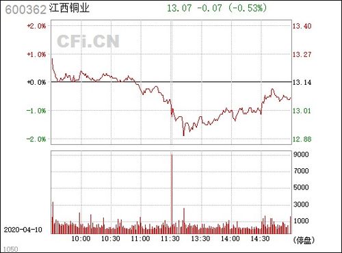 江西銅業(yè) 600362