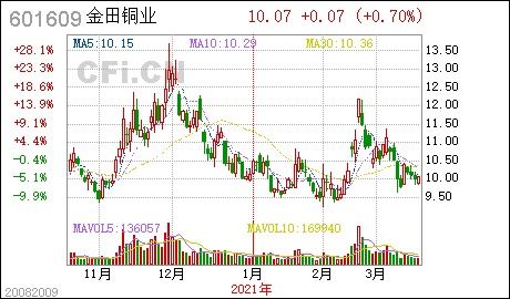 金田銅業第七屆董事會第十七次會議決議公告